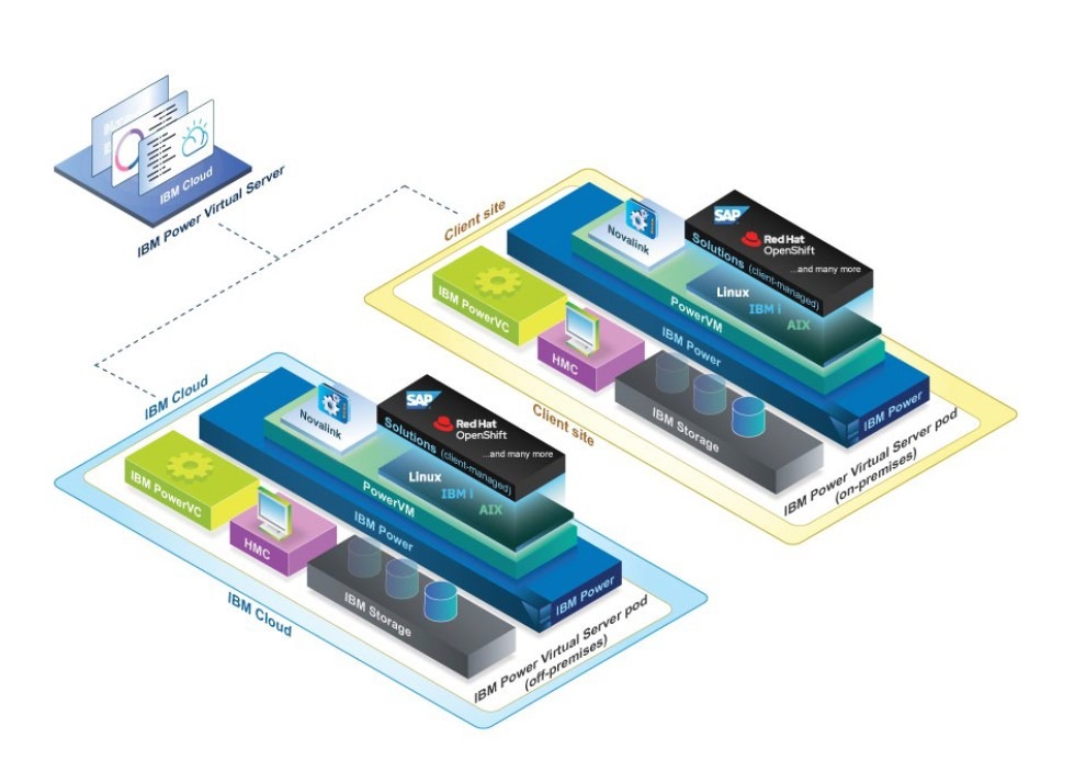 IBM PowerVS Private Cloud – Overview