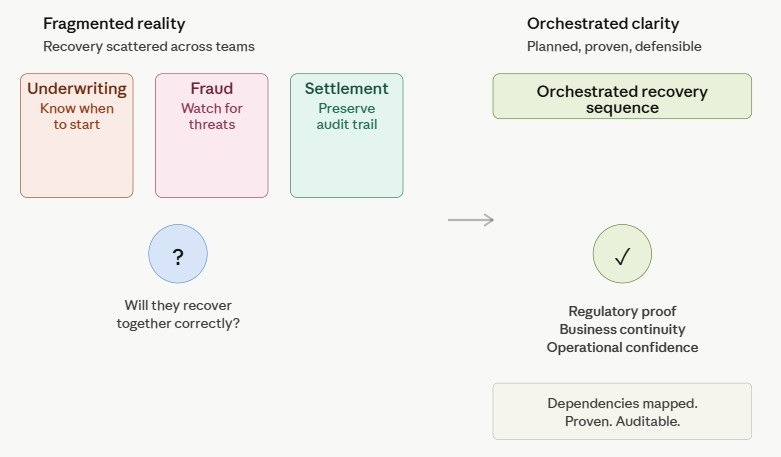 Orchestrated Resilience Matters for Financial Services