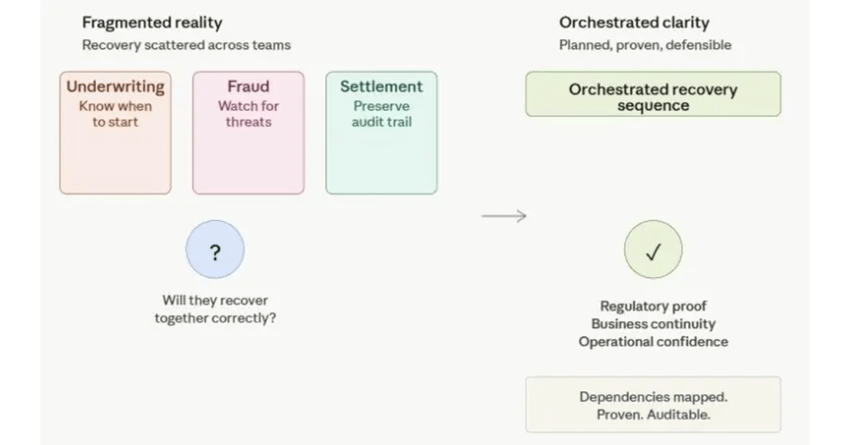 Orchestrated Resilience Matters for Financial Services